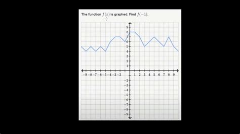 Worked example: Evaluating functions from graph .
